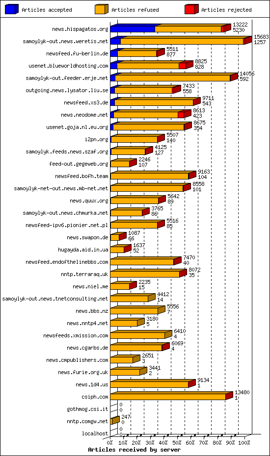 Articles received by server