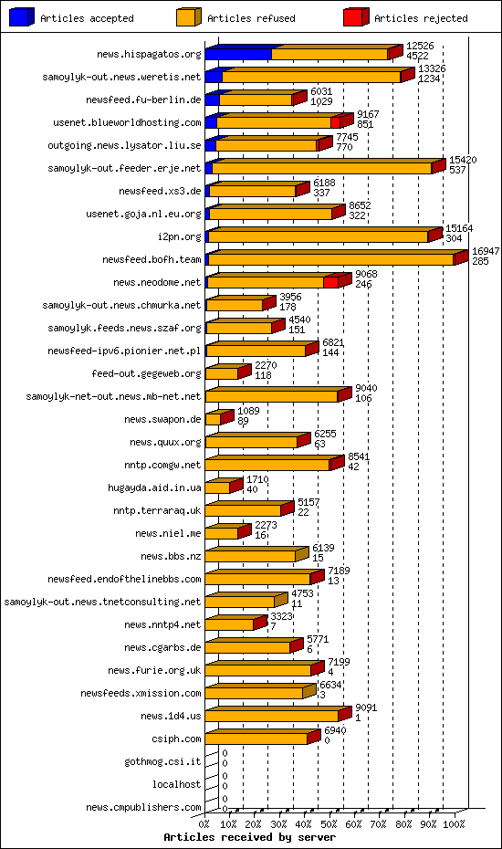 Articles received by server