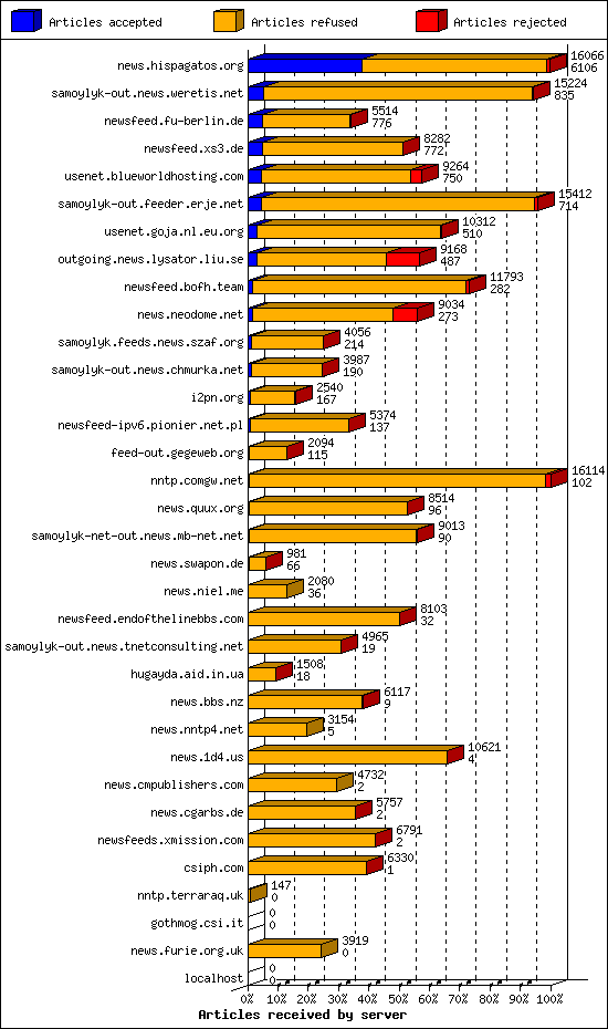 Articles received by server