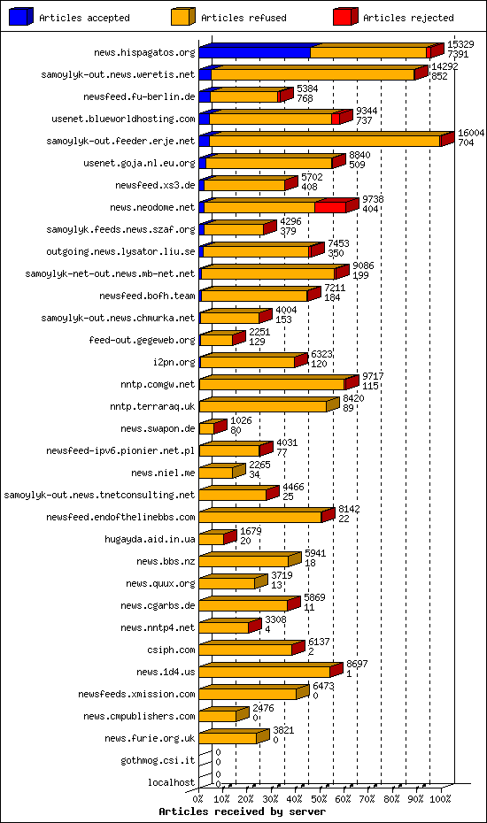 Articles received by server