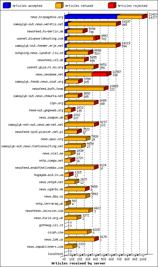 Articles received by server