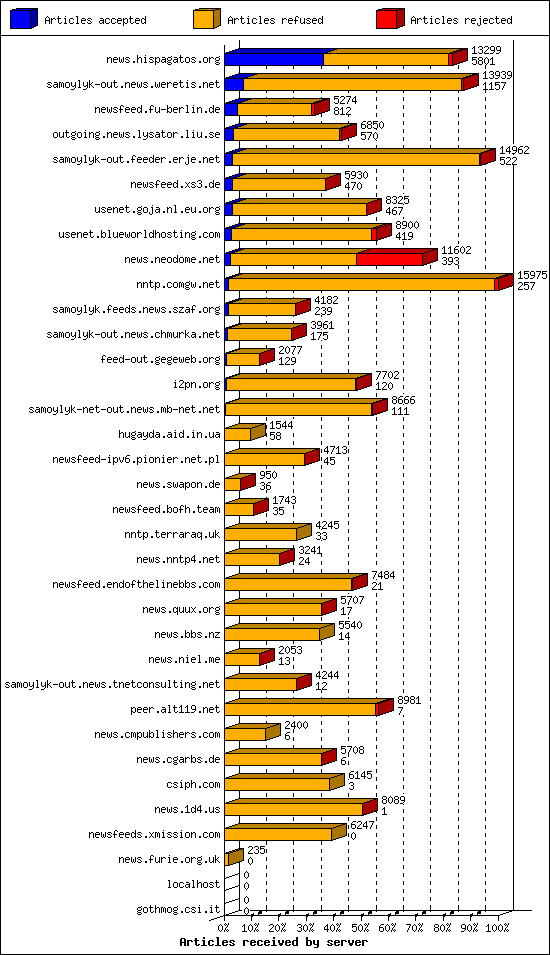 Articles received by server