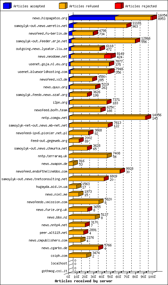 Articles received by server