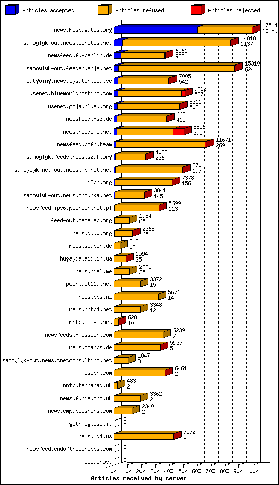 Articles received by server