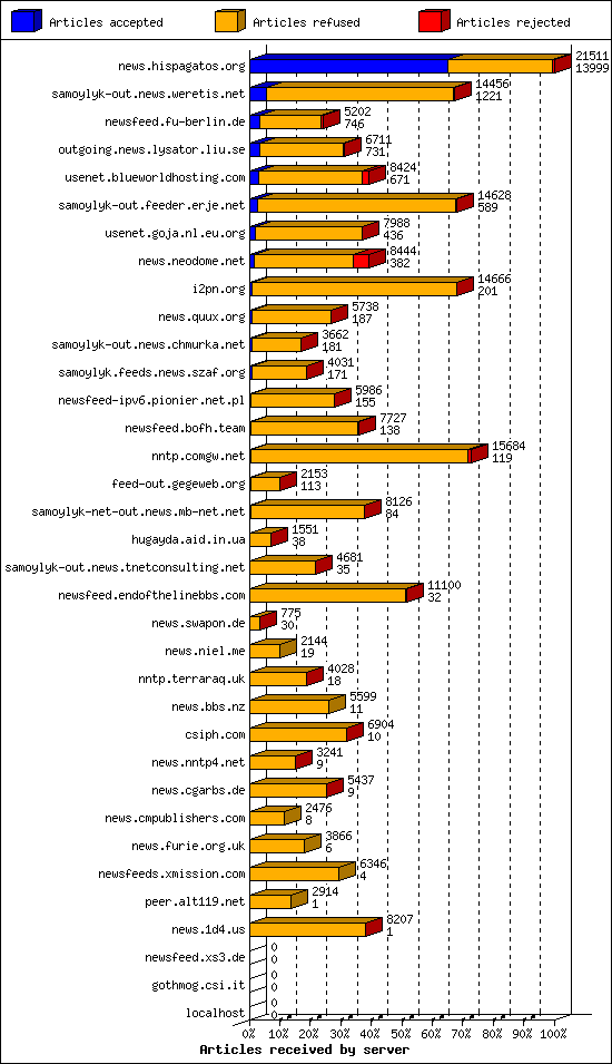 Articles received by server