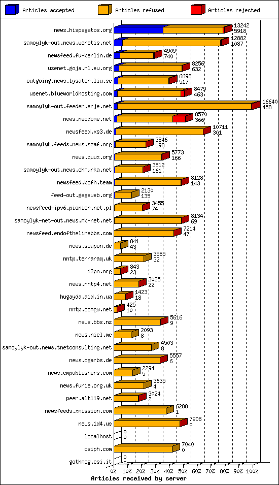 Articles received by server