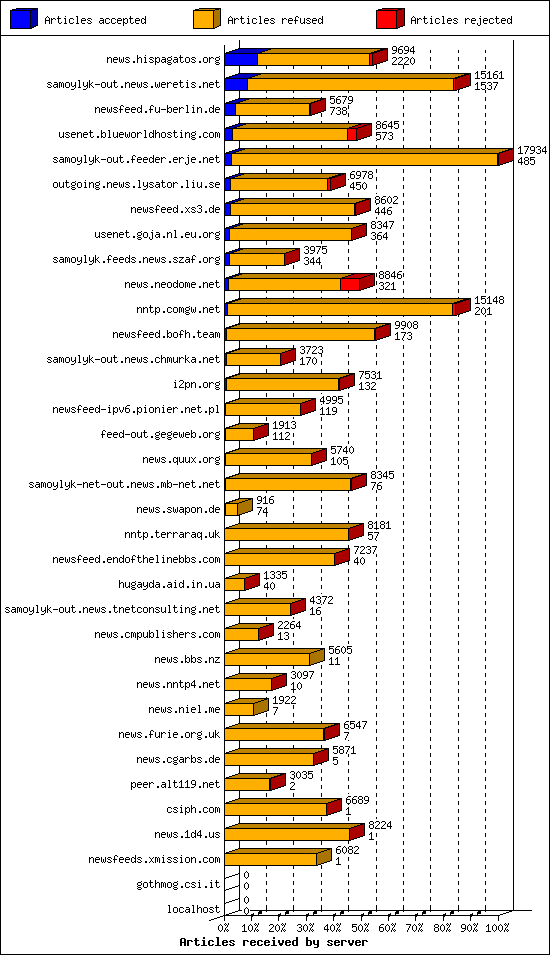 Articles received by server