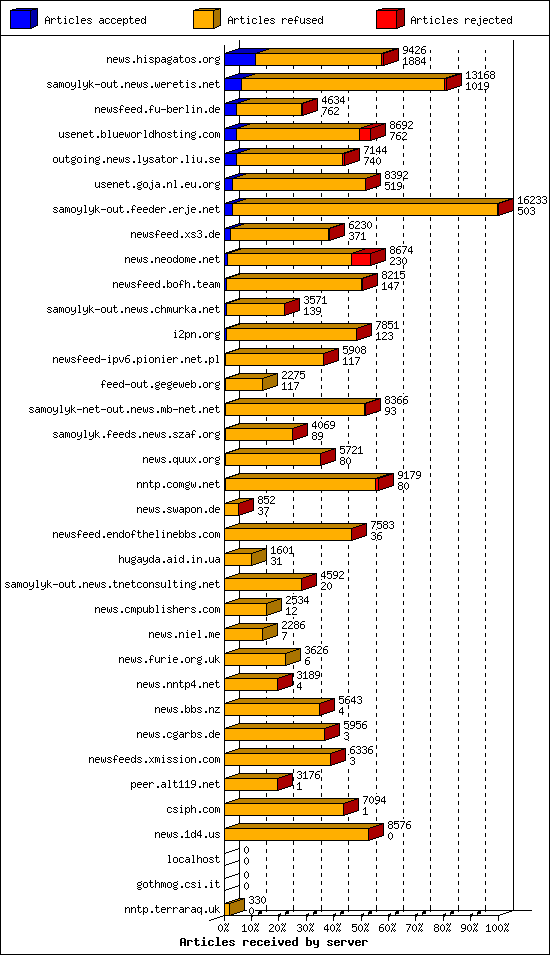 Articles received by server