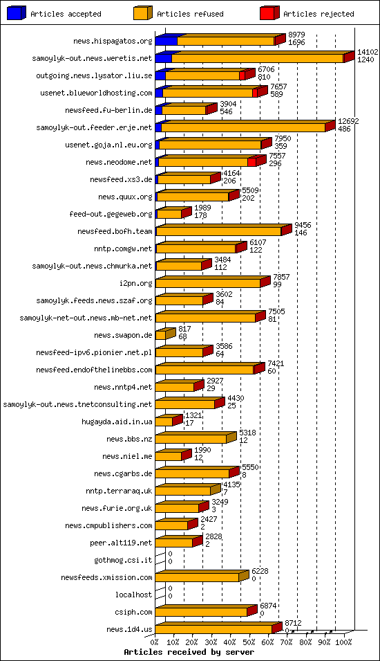 Articles received by server