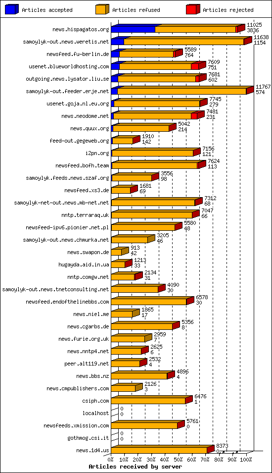 Articles received by server