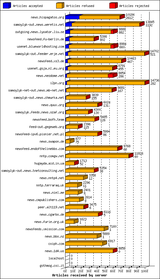 Articles received by server