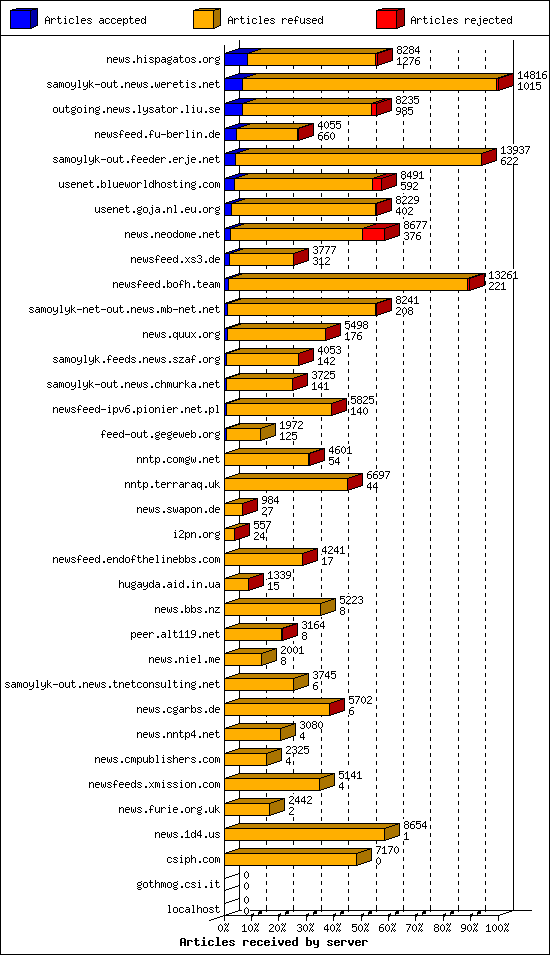 Articles received by server