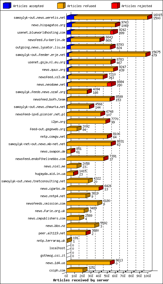 Articles received by server