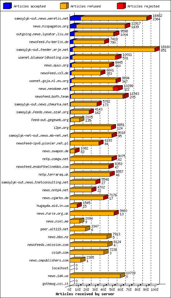 Articles received by server