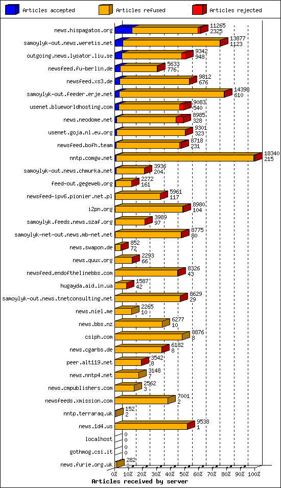 Articles received by server