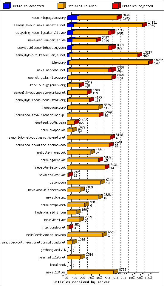 Articles received by server