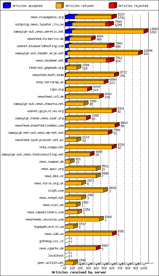 Articles received by server