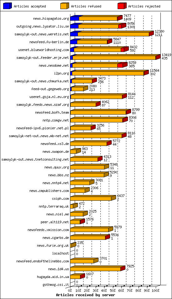 Articles received by server