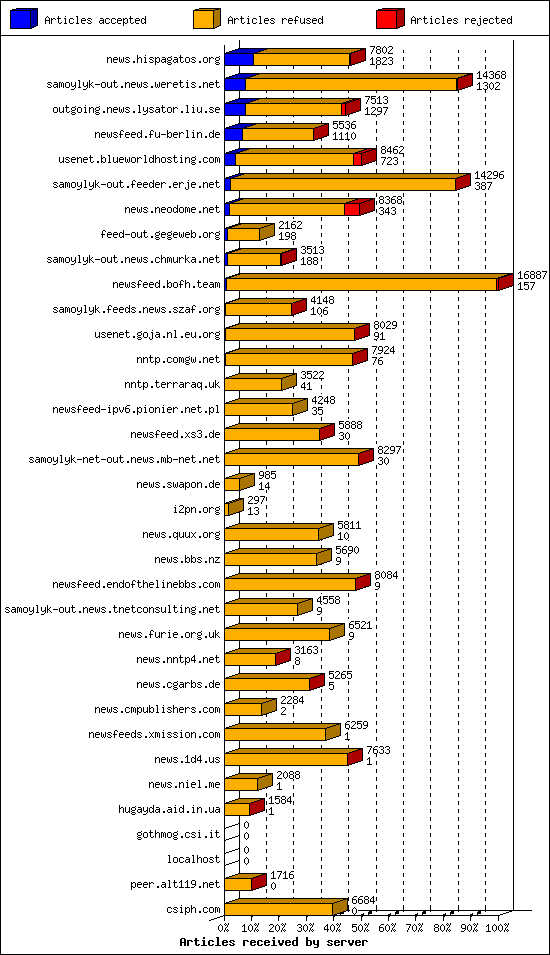 Articles received by server