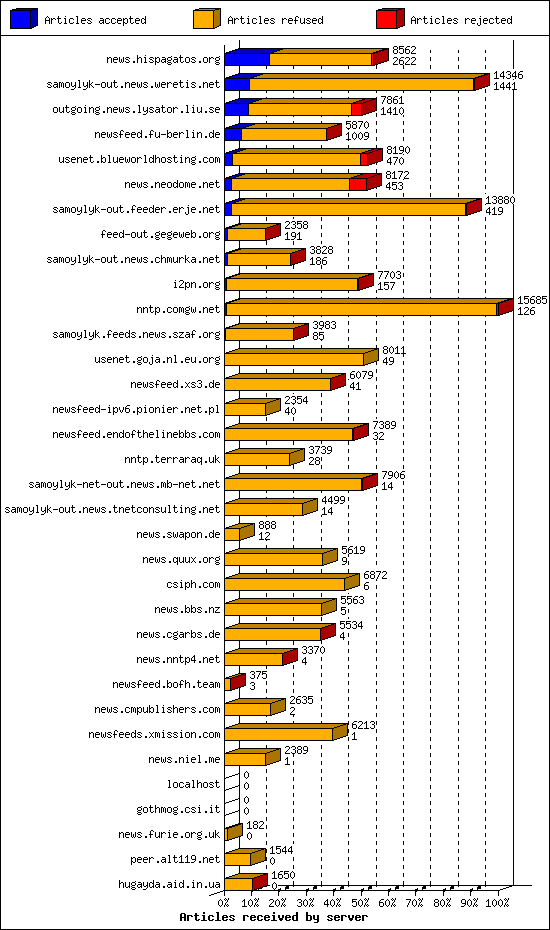 Articles received by server