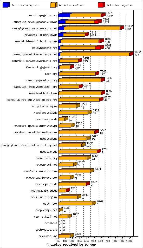 Articles received by server