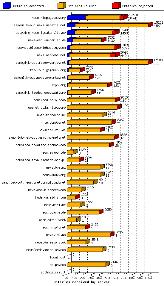 Articles received by server