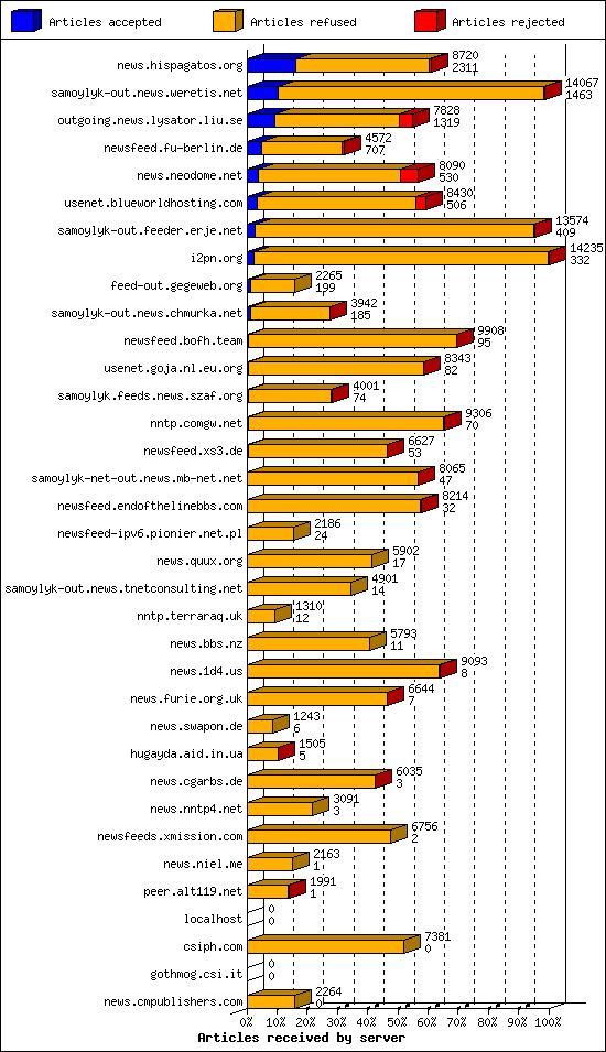 Articles received by server