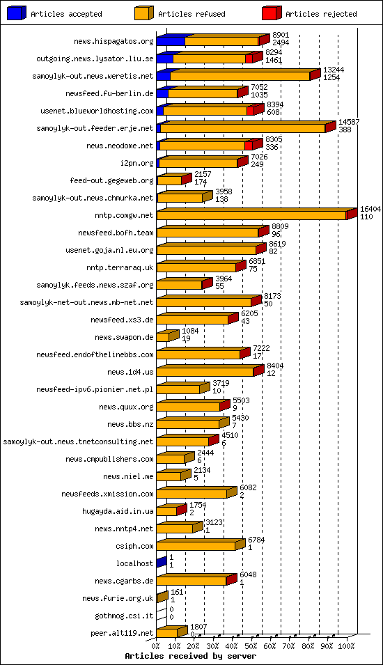 Articles received by server