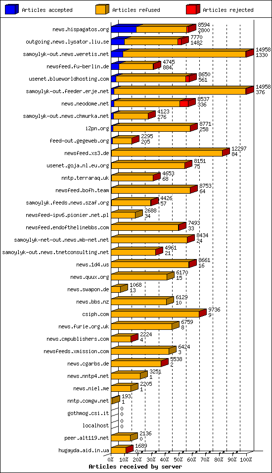 Articles received by server