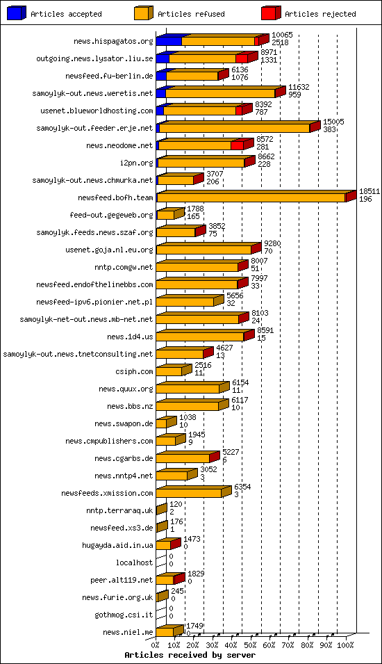 Articles received by server