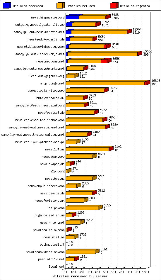 Articles received by server