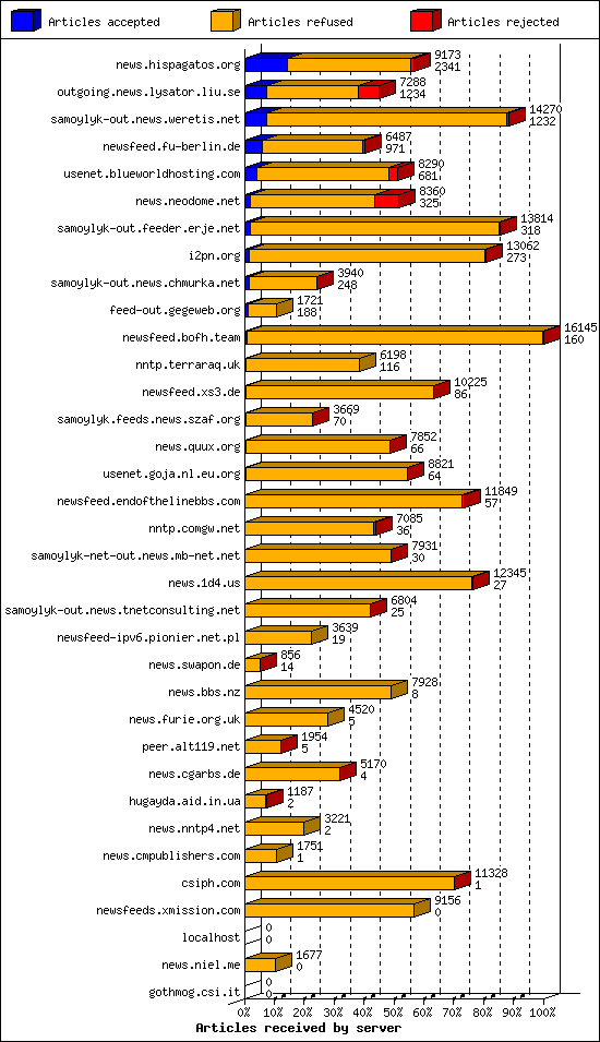 Articles received by server