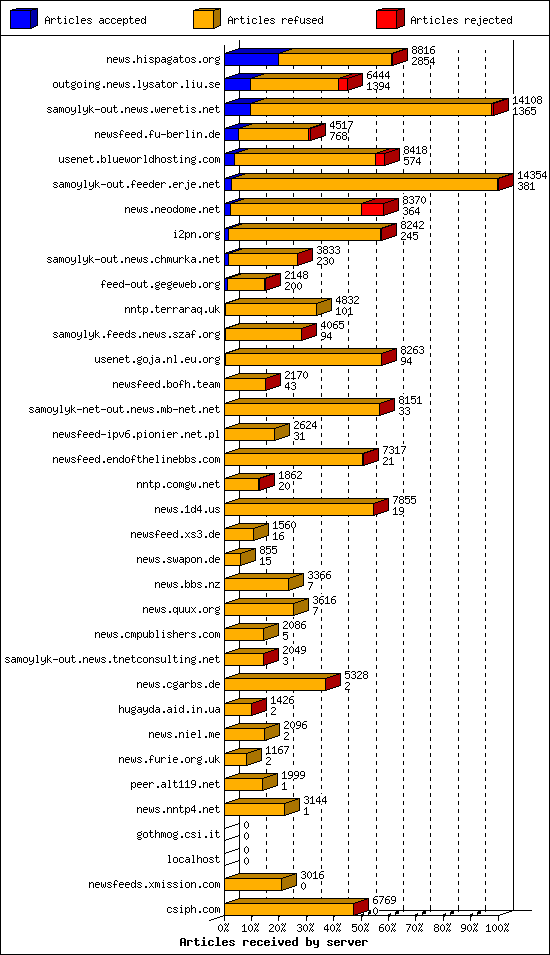 Articles received by server