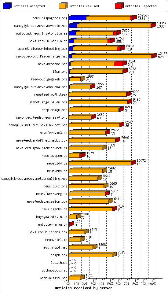 Articles received by server