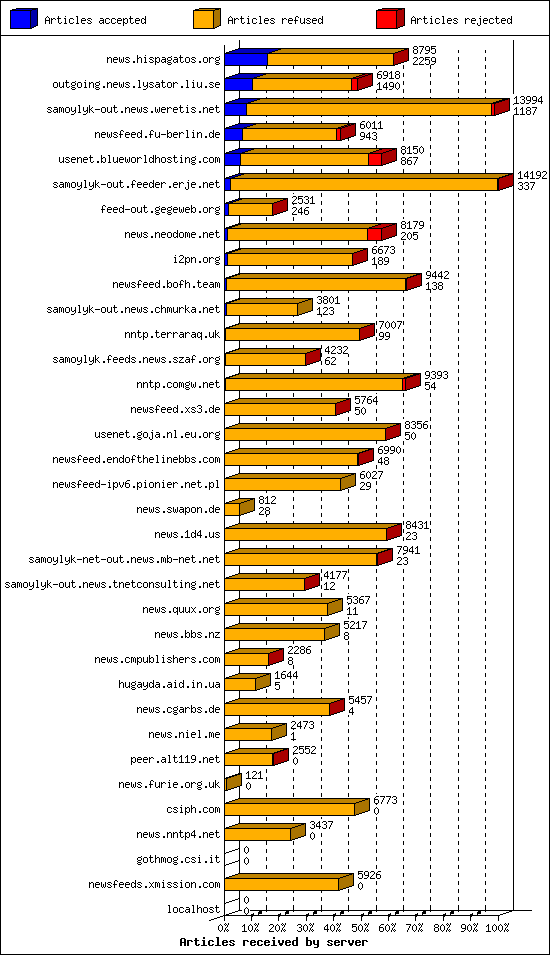 Articles received by server