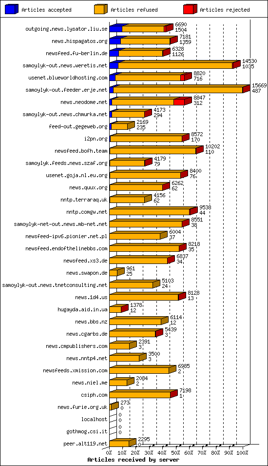 Articles received by server