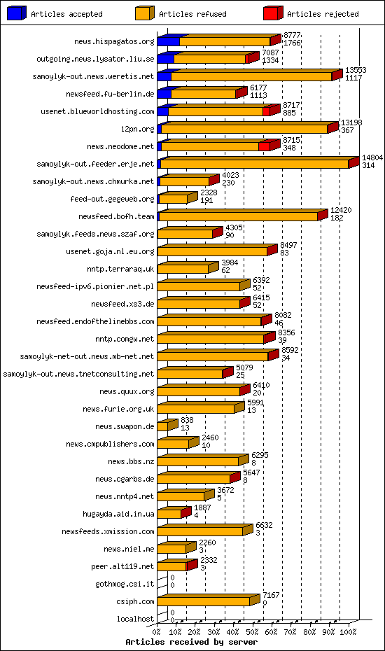 Articles received by server