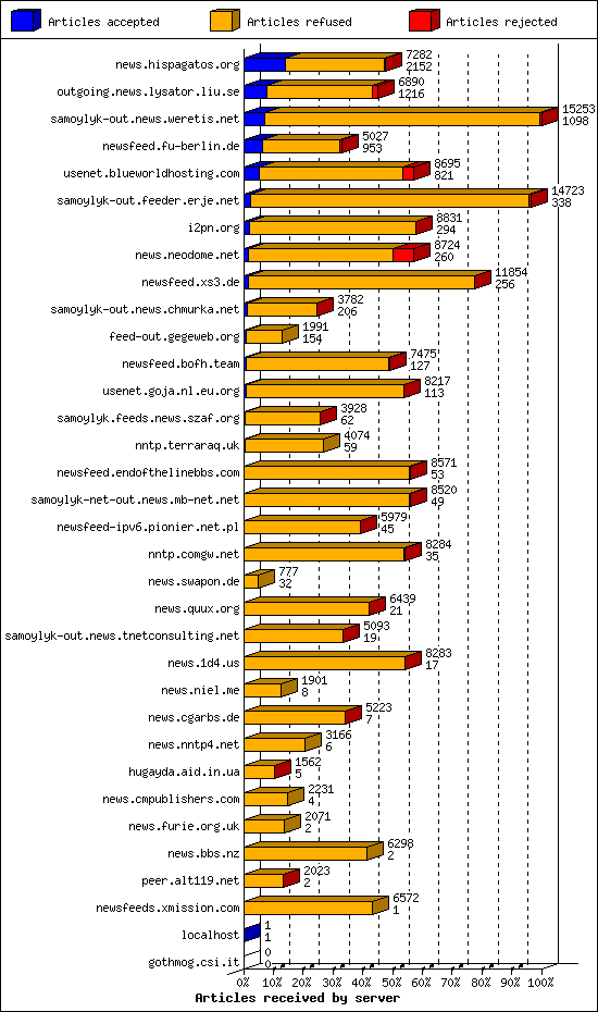 Articles received by server