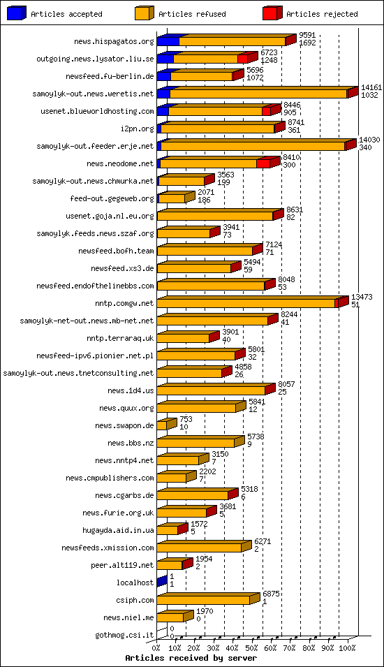 Articles received by server