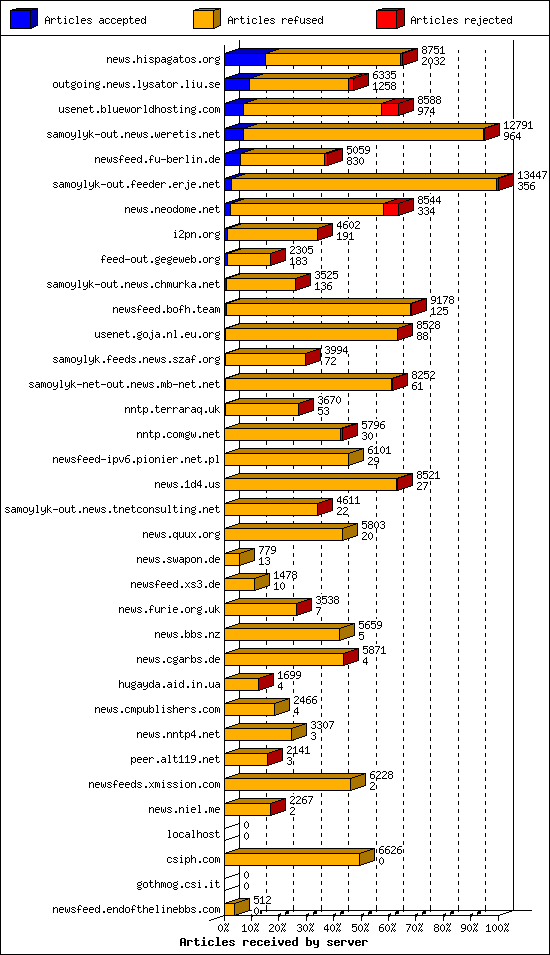 Articles received by server