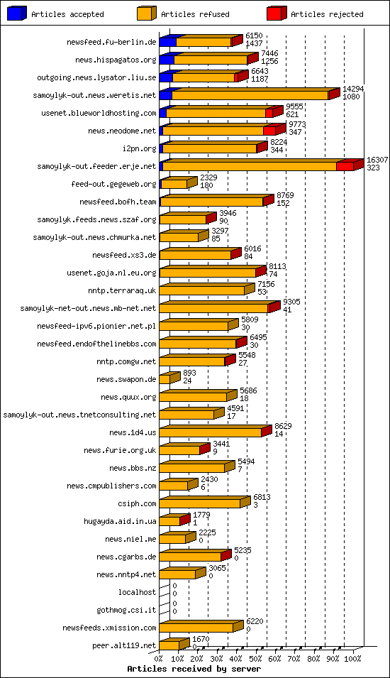 Articles received by server