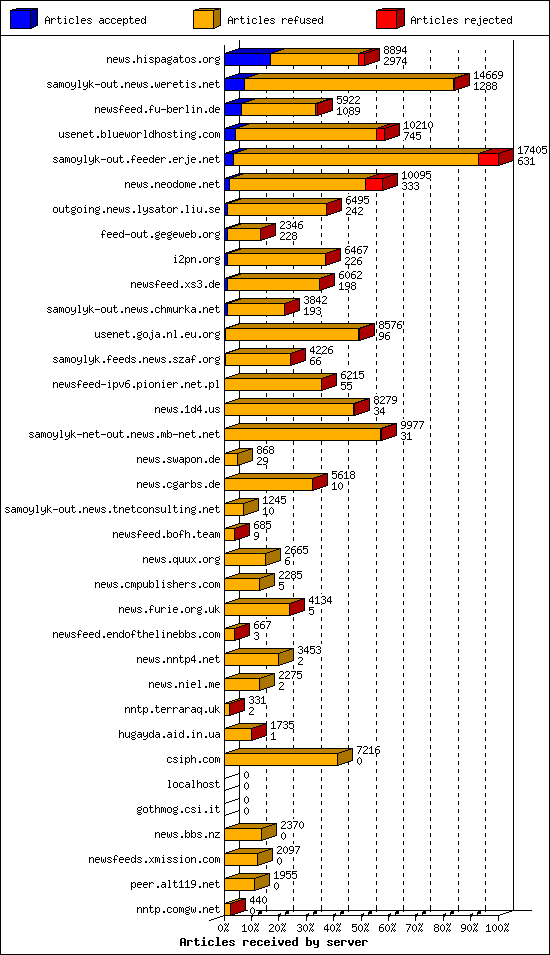 Articles received by server