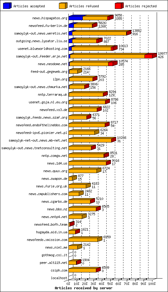 Articles received by server