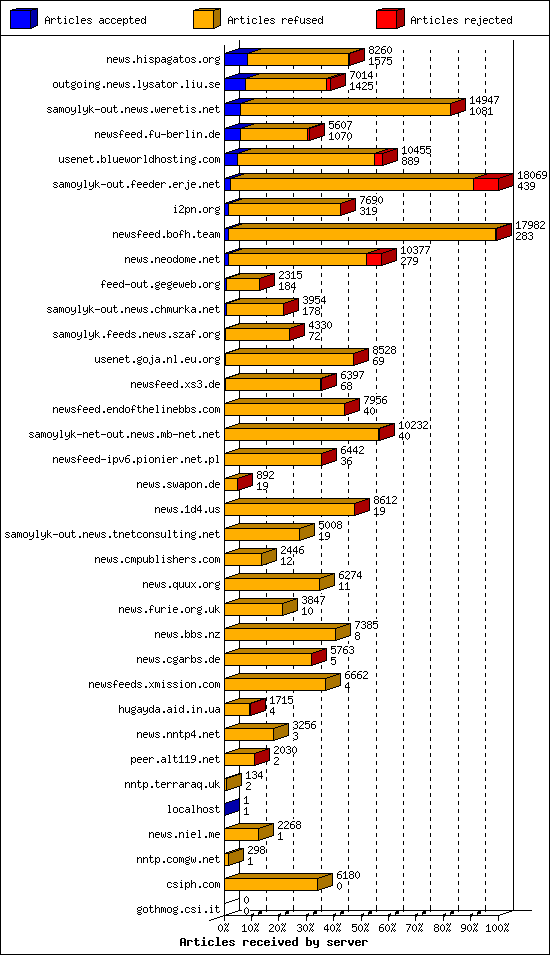 Articles received by server