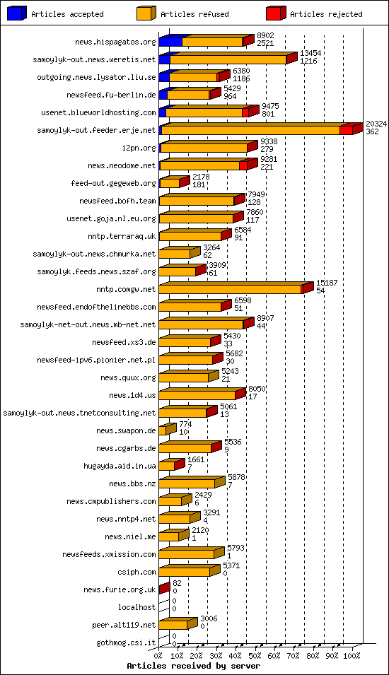 Articles received by server