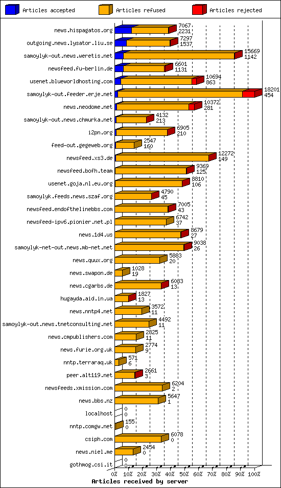 Articles received by server