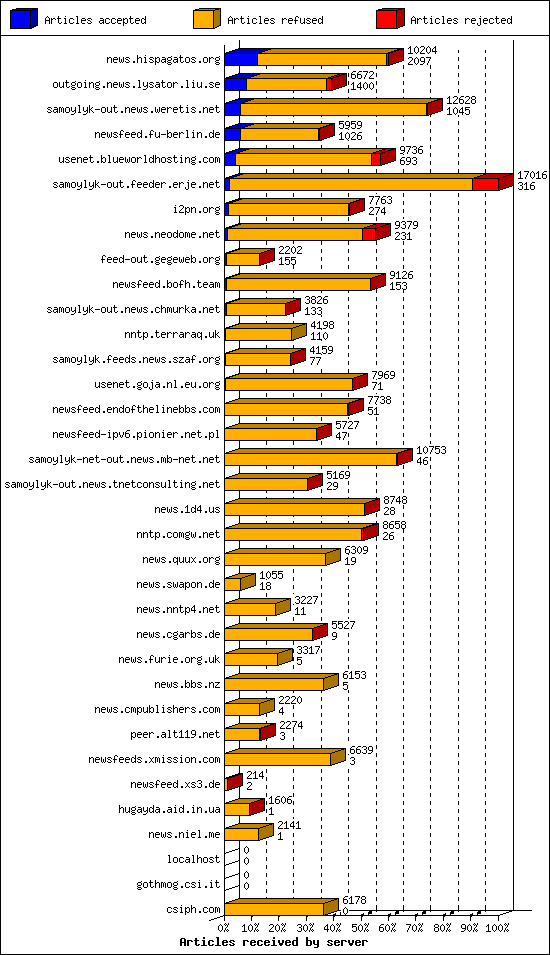 Articles received by server