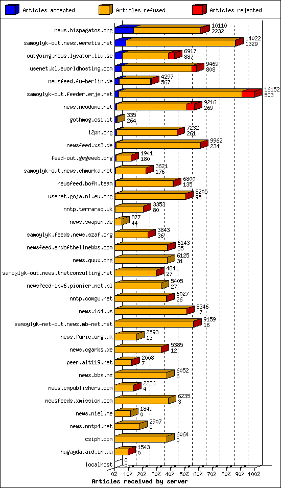 Articles received by server