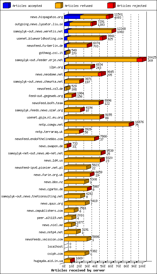 Articles received by server