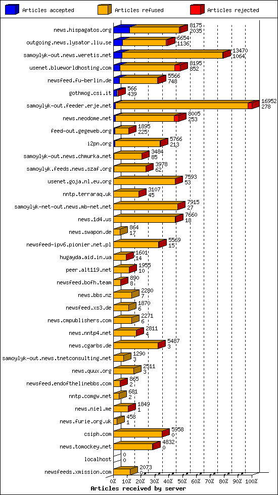 Articles received by server